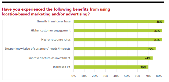 2018 Location-Based Marketing Report